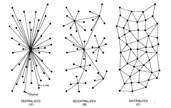 centralized decentralized and distributed networks centralized-decentralized-and-distributed-networks