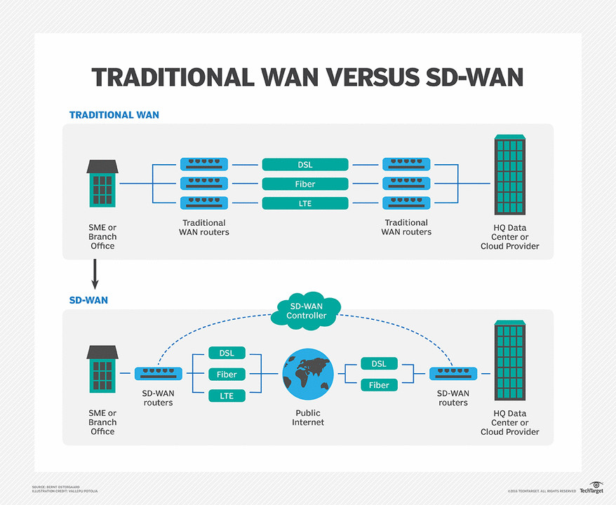 wan vs sdwan wan-vs-sdwan