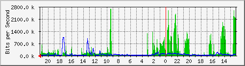 MRTG_Graph_from_My_Router_localhost_eth0-day MRTG_Graph_from_My_Router_localhost_eth0-day