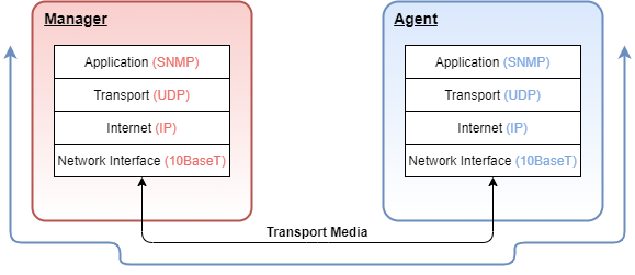 SNMP transport layers SNMP-transport-layers